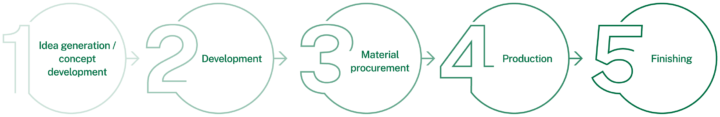 SNS Process Contract Manufacturer
