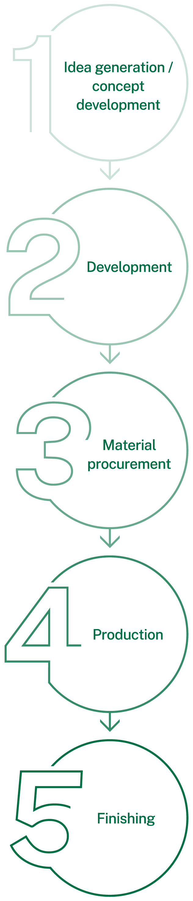 SNS Process Contract Manufacturer
